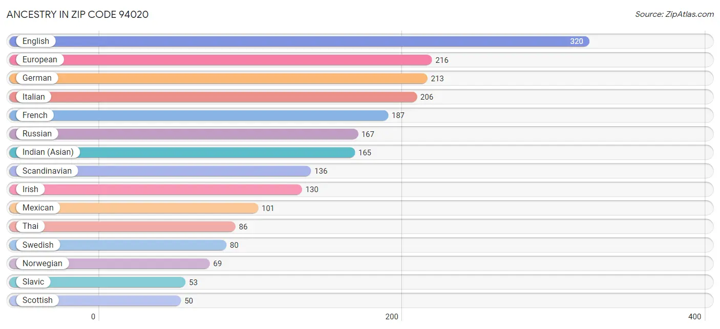 Ancestry in Zip Code 94020