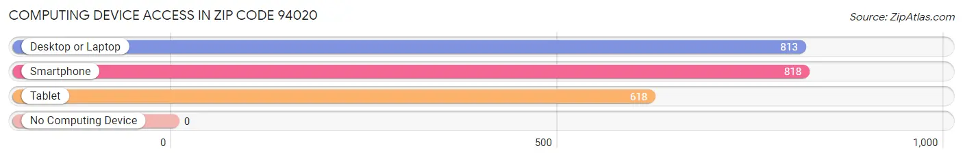 Computing Device Access in Zip Code 94020