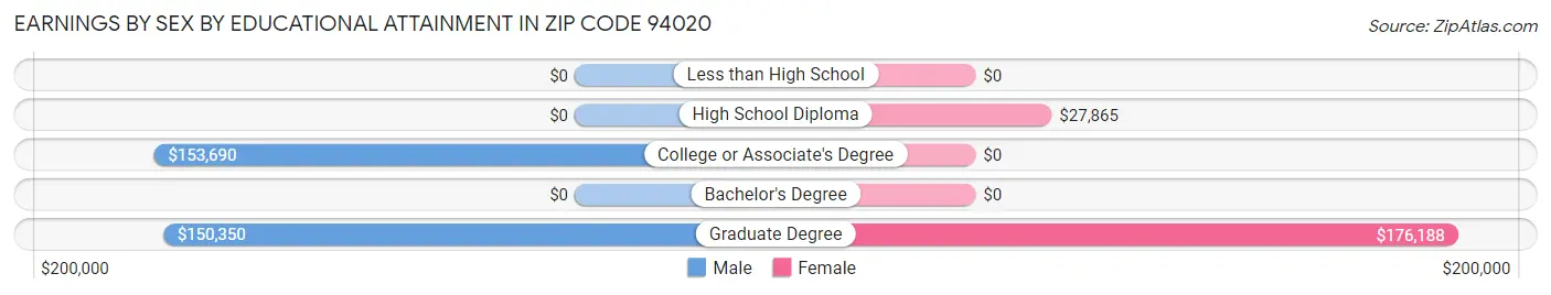 Earnings by Sex by Educational Attainment in Zip Code 94020
