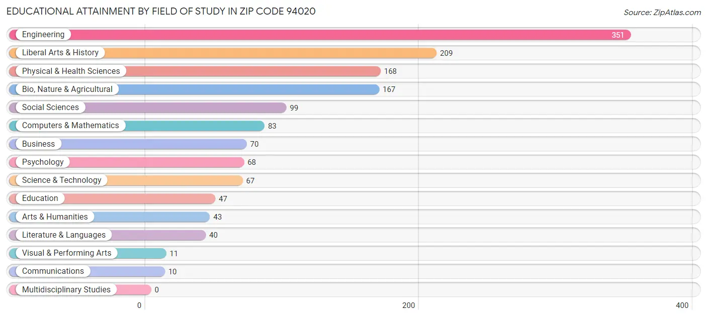 Educational Attainment by Field of Study in Zip Code 94020