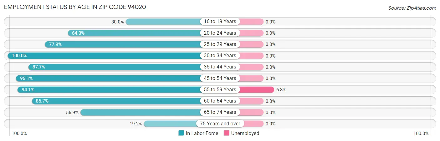 Employment Status by Age in Zip Code 94020