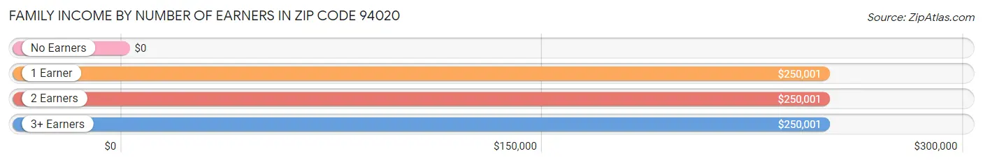 Family Income by Number of Earners in Zip Code 94020