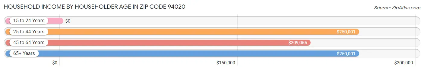 Household Income by Householder Age in Zip Code 94020