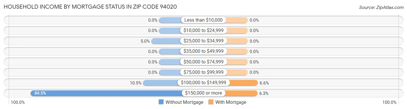 Household Income by Mortgage Status in Zip Code 94020