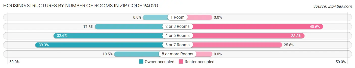 Housing Structures by Number of Rooms in Zip Code 94020