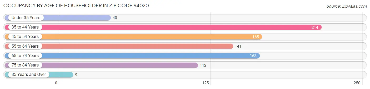 Occupancy by Age of Householder in Zip Code 94020