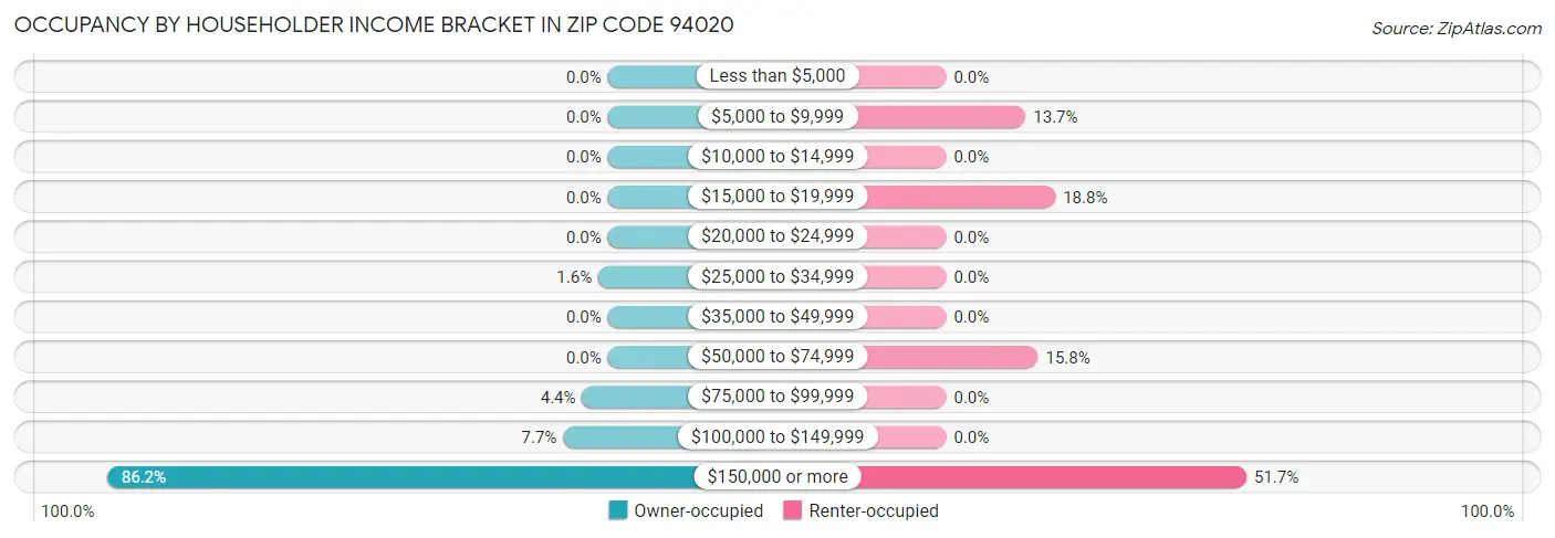 Occupancy by Householder Income Bracket in Zip Code 94020