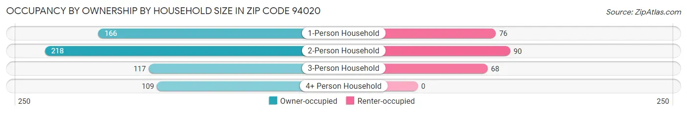 Occupancy by Ownership by Household Size in Zip Code 94020