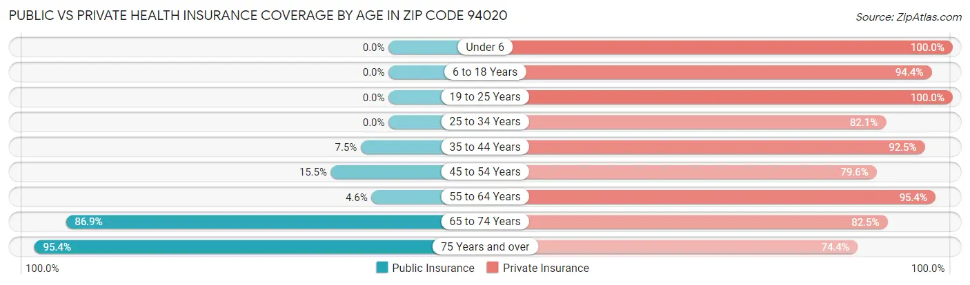 Public vs Private Health Insurance Coverage by Age in Zip Code 94020