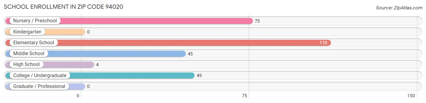School Enrollment in Zip Code 94020