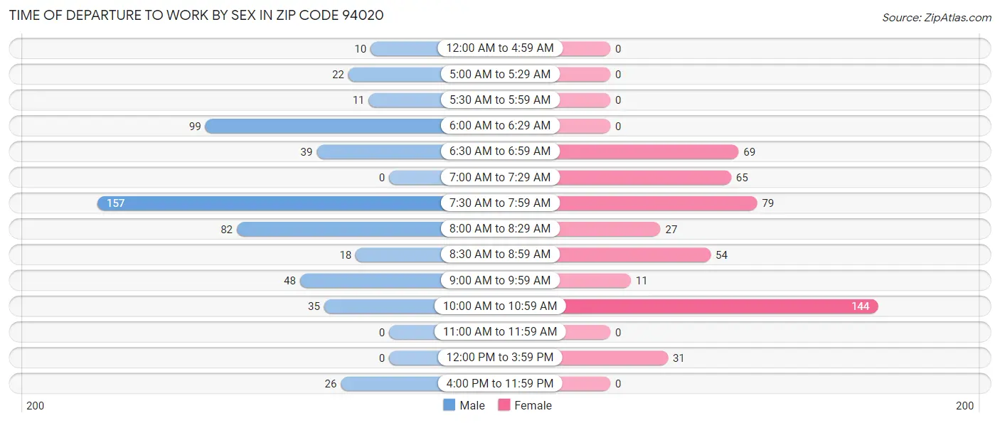 Time of Departure to Work by Sex in Zip Code 94020