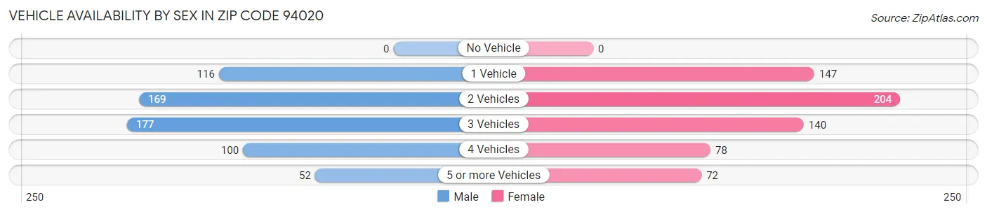 Vehicle Availability by Sex in Zip Code 94020