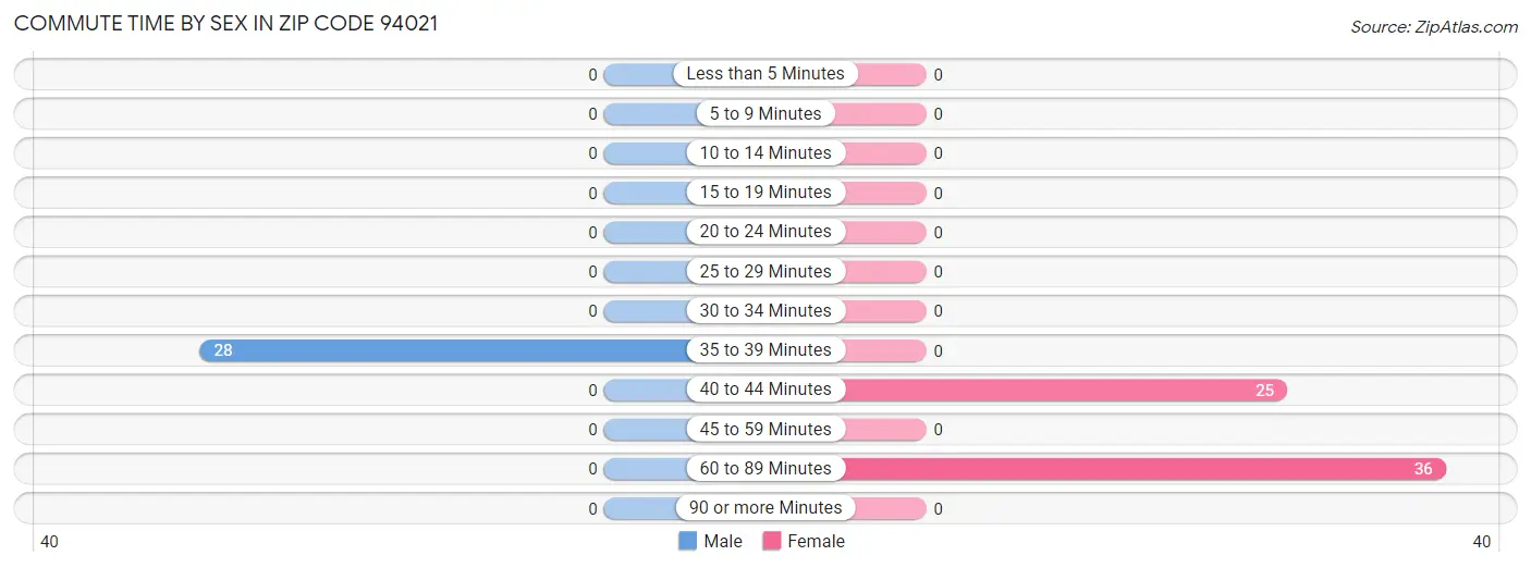 Commute Time by Sex in Zip Code 94021