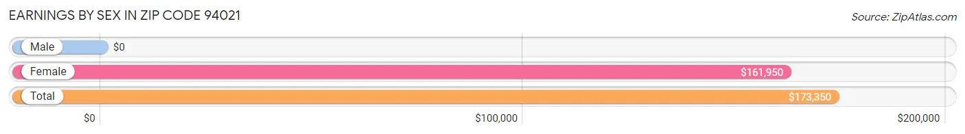 Earnings by Sex in Zip Code 94021