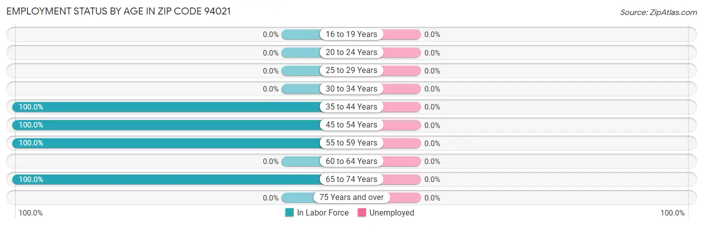 Employment Status by Age in Zip Code 94021