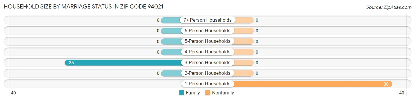 Household Size by Marriage Status in Zip Code 94021