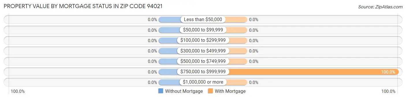 Property Value by Mortgage Status in Zip Code 94021