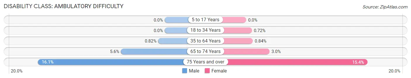 Disability in Zip Code 94022: <span>Ambulatory Difficulty</span>