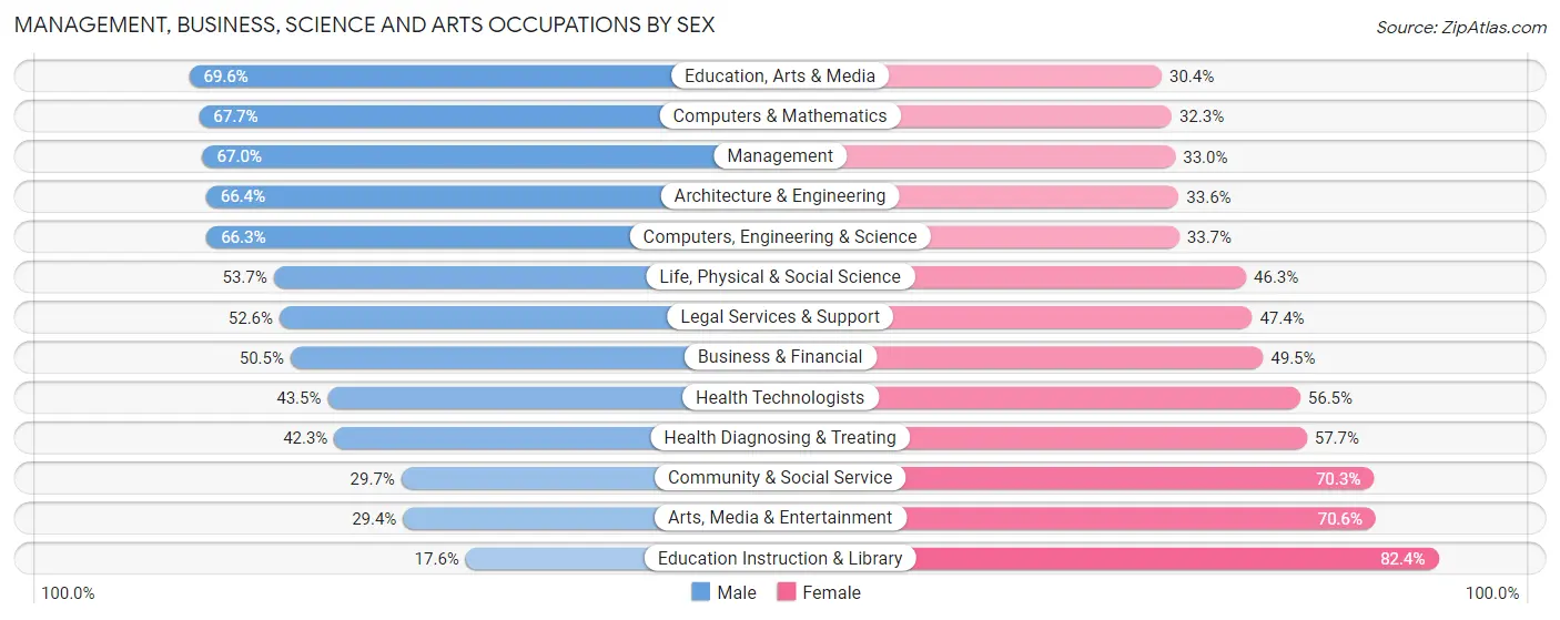 Management, Business, Science and Arts Occupations by Sex in Zip Code 94022