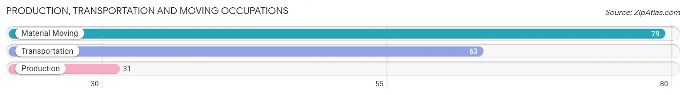 Production, Transportation and Moving Occupations in Zip Code 94022