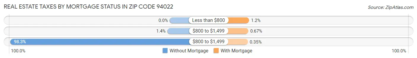 Real Estate Taxes by Mortgage Status in Zip Code 94022