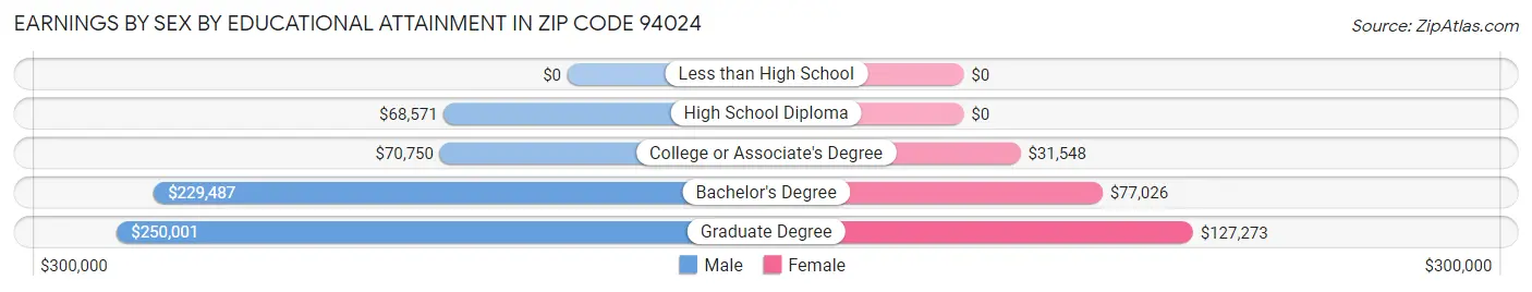 Earnings by Sex by Educational Attainment in Zip Code 94024