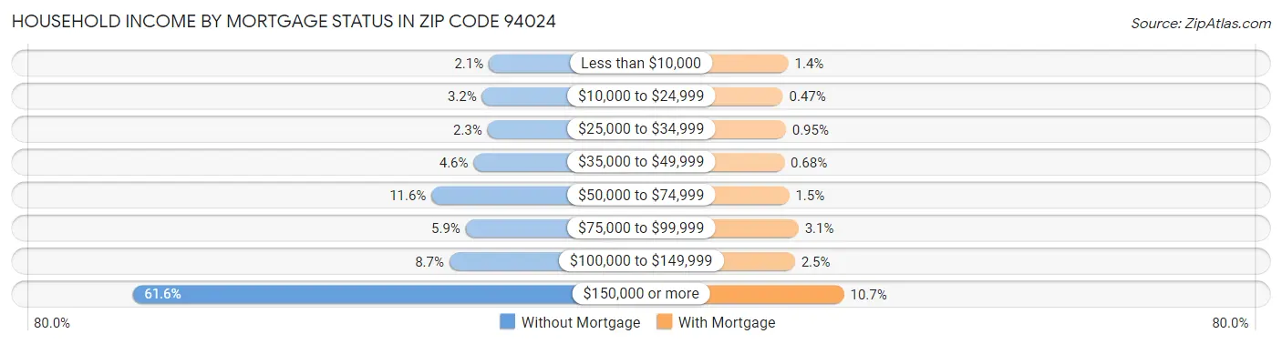 Household Income by Mortgage Status in Zip Code 94024