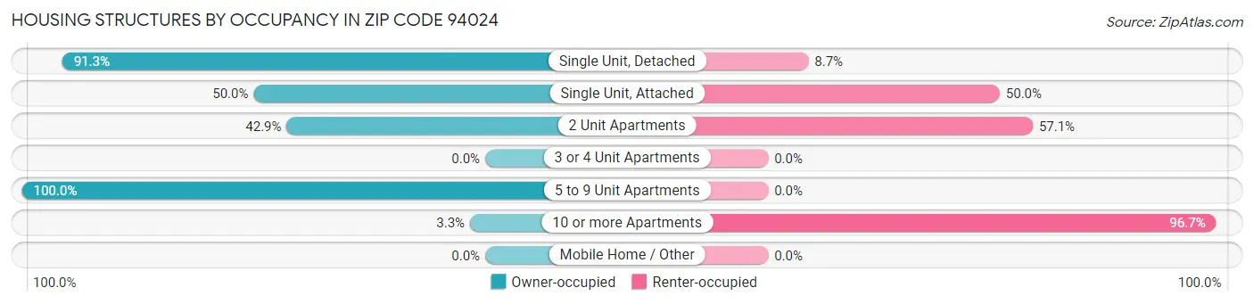 Housing Structures by Occupancy in Zip Code 94024