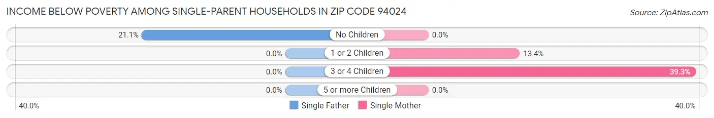 Income Below Poverty Among Single-Parent Households in Zip Code 94024