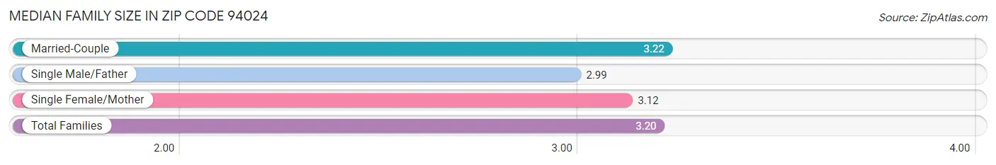 Median Family Size in Zip Code 94024