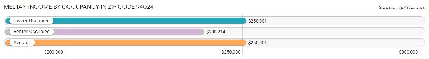 Median Income by Occupancy in Zip Code 94024