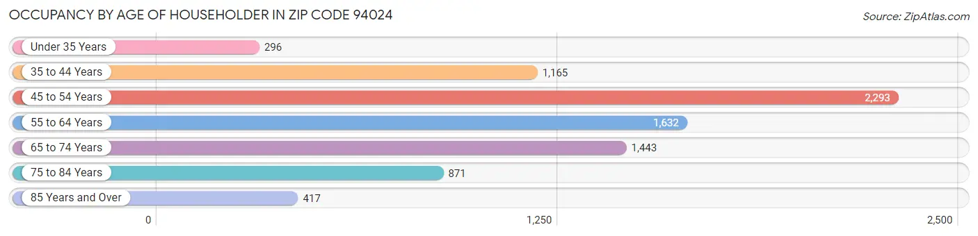 Occupancy by Age of Householder in Zip Code 94024