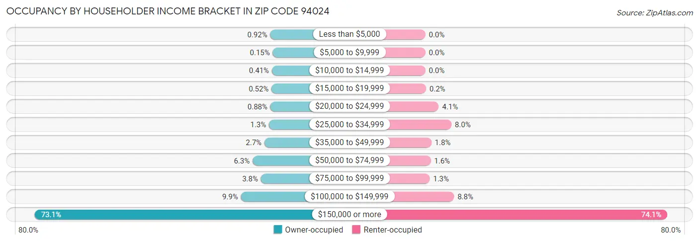 Occupancy by Householder Income Bracket in Zip Code 94024