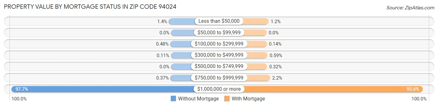 Property Value by Mortgage Status in Zip Code 94024