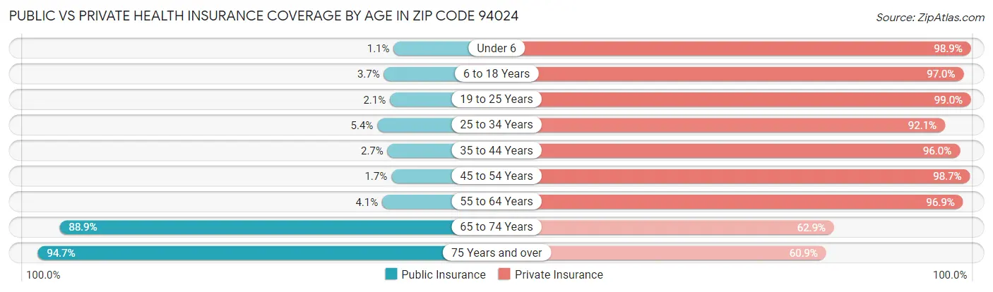 Public vs Private Health Insurance Coverage by Age in Zip Code 94024