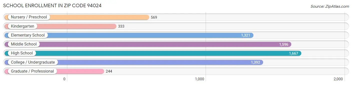 School Enrollment in Zip Code 94024