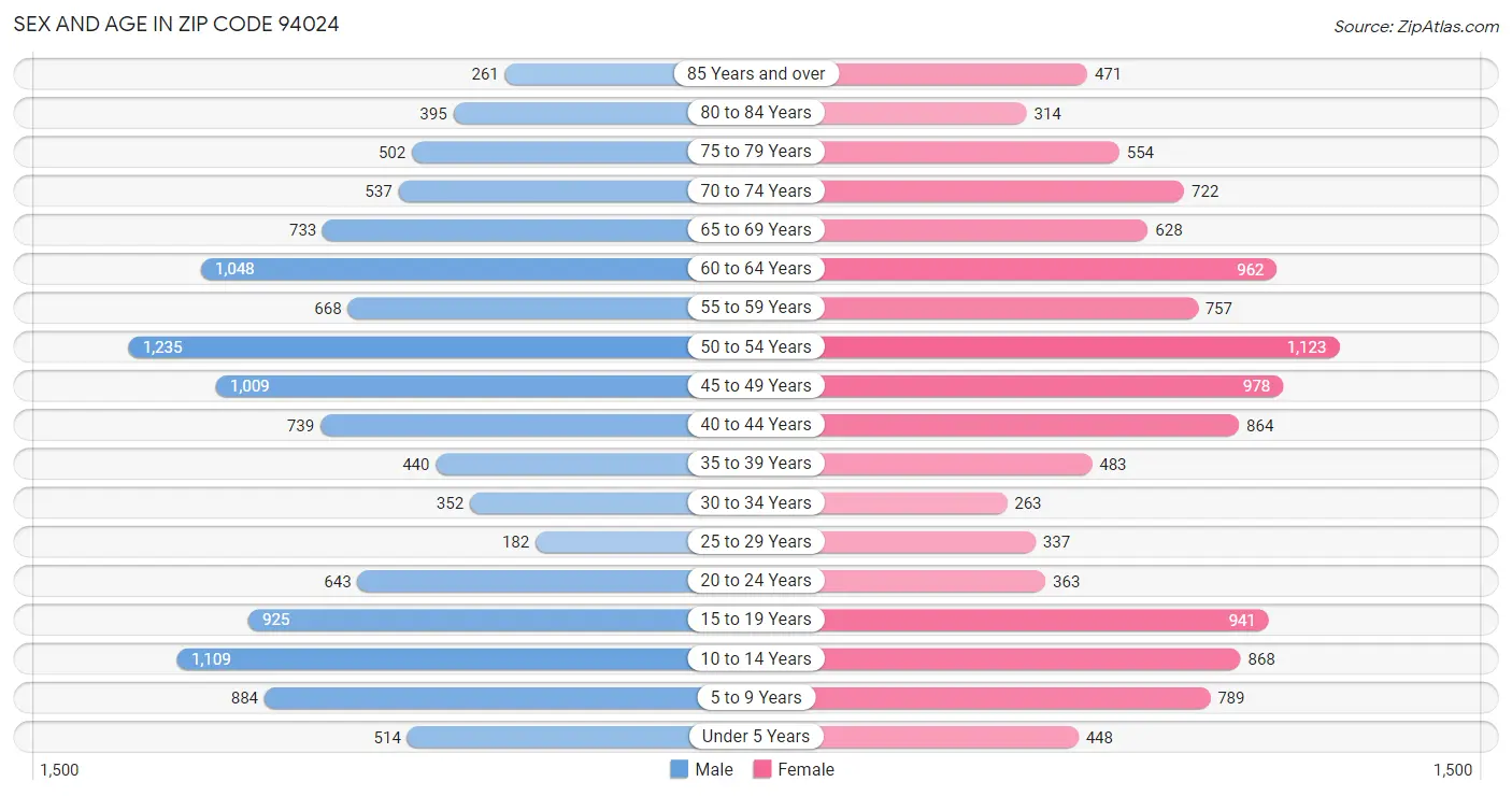 Sex and Age in Zip Code 94024