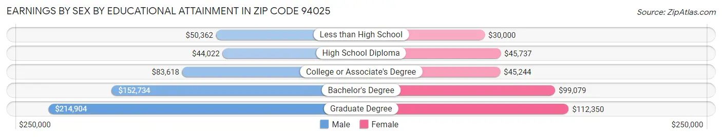 Earnings by Sex by Educational Attainment in Zip Code 94025