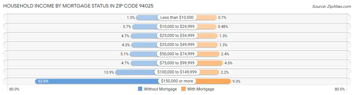 Household Income by Mortgage Status in Zip Code 94025