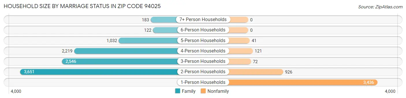 Household Size by Marriage Status in Zip Code 94025