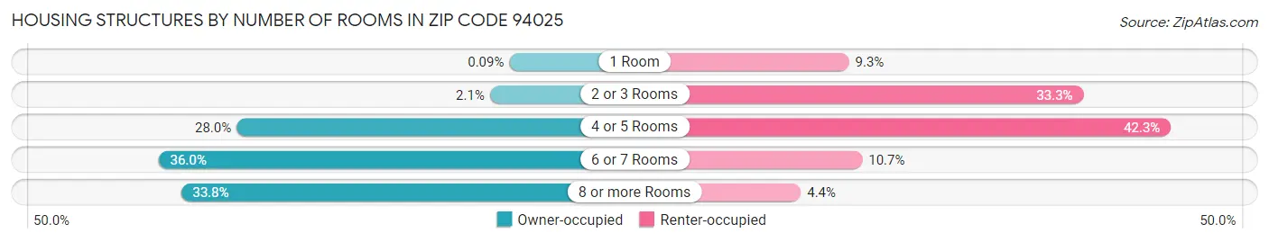 Housing Structures by Number of Rooms in Zip Code 94025