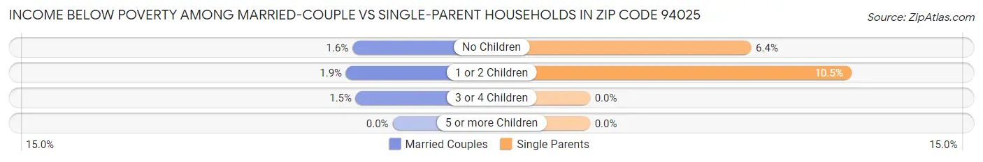 Income Below Poverty Among Married-Couple vs Single-Parent Households in Zip Code 94025