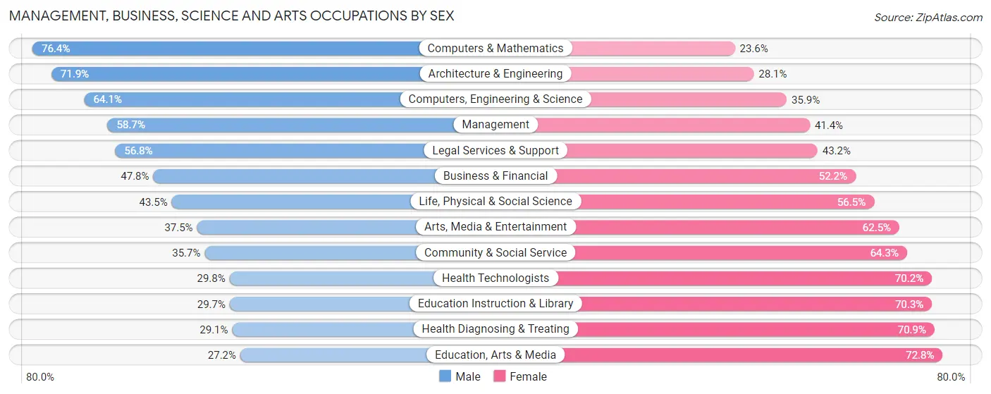 Management, Business, Science and Arts Occupations by Sex in Zip Code 94025