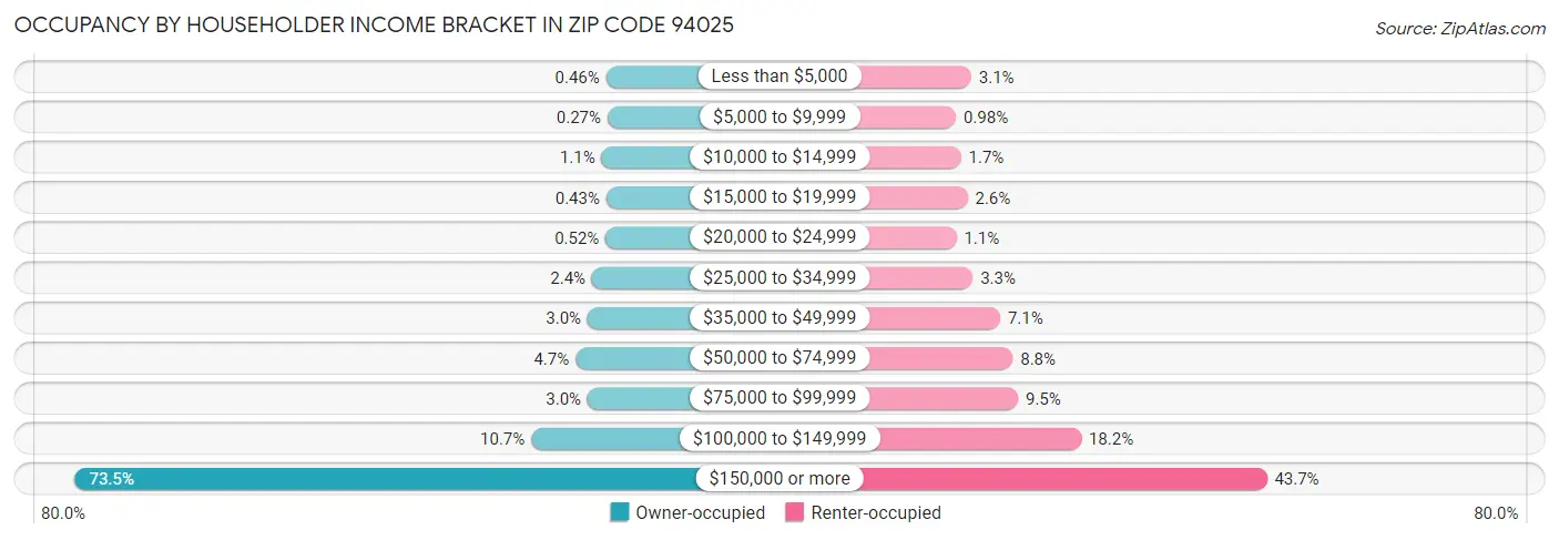 Occupancy by Householder Income Bracket in Zip Code 94025