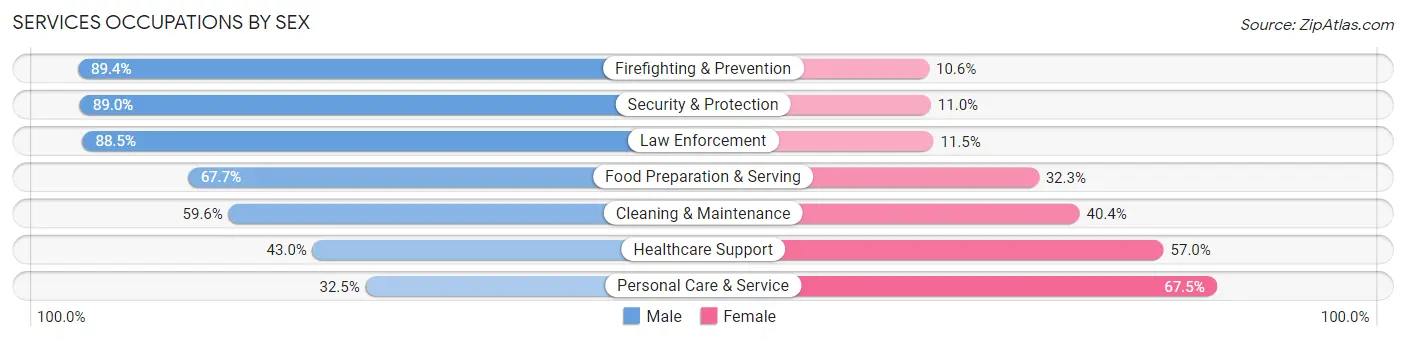 Services Occupations by Sex in Zip Code 94025