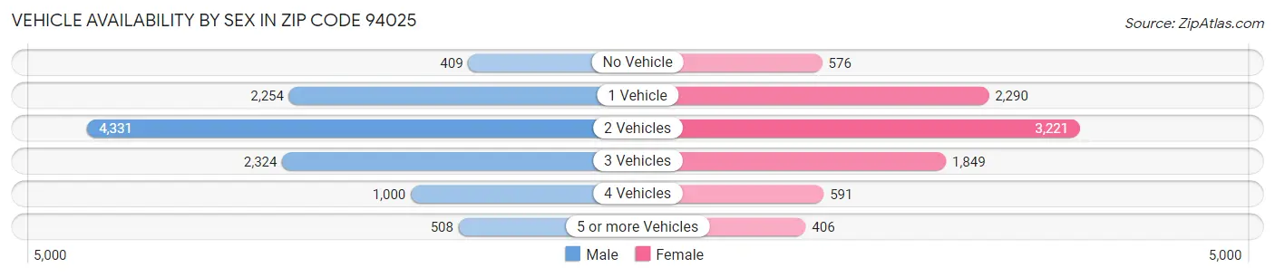 Vehicle Availability by Sex in Zip Code 94025