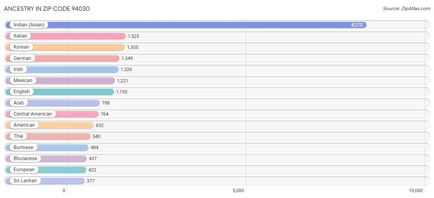 Ancestry in Zip Code 94030