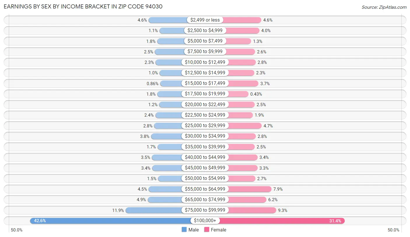 Earnings by Sex by Income Bracket in Zip Code 94030