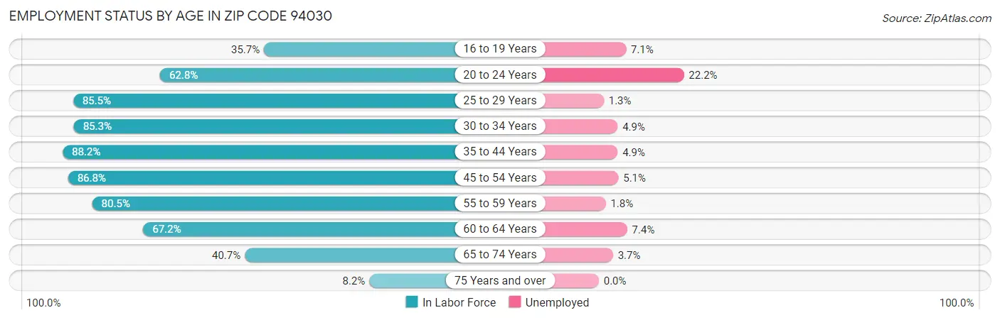 Employment Status by Age in Zip Code 94030