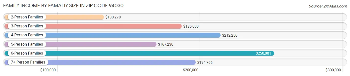 Family Income by Famaliy Size in Zip Code 94030